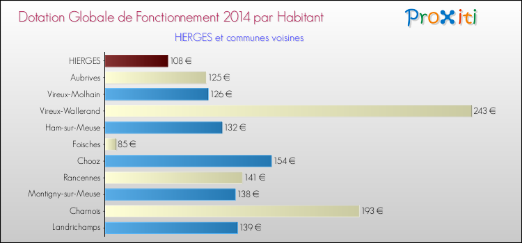 Montant des dotations globales de fonctionnement DGF par Habitant pour HIERGES et les communes proches en 2014. Comparaison des des dotations globales de fonctionnement DGF par habitant pour HIERGES et les communes voisines en 2014.