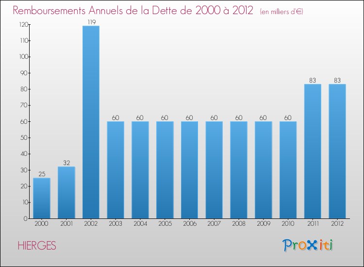 Evolution de l'annuité de la dette pour la commune de HIERGES de 2000 à 2012 Annuités de la dette pour HIERGES de 2000 à 2012
