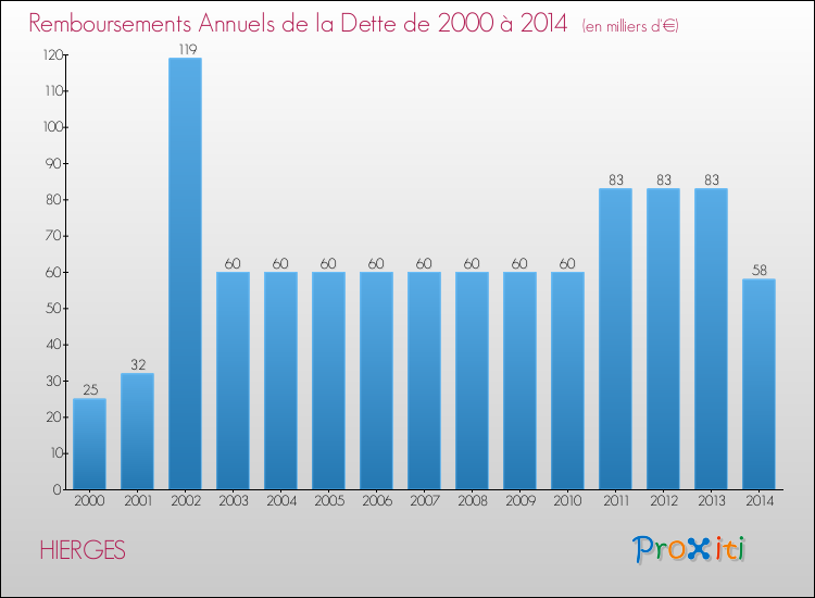 Evolution de l'annuité de la dette pour la commune de HIERGES de 2000 à 2014 Annuités de la dette pour HIERGES de 2000 à 2014