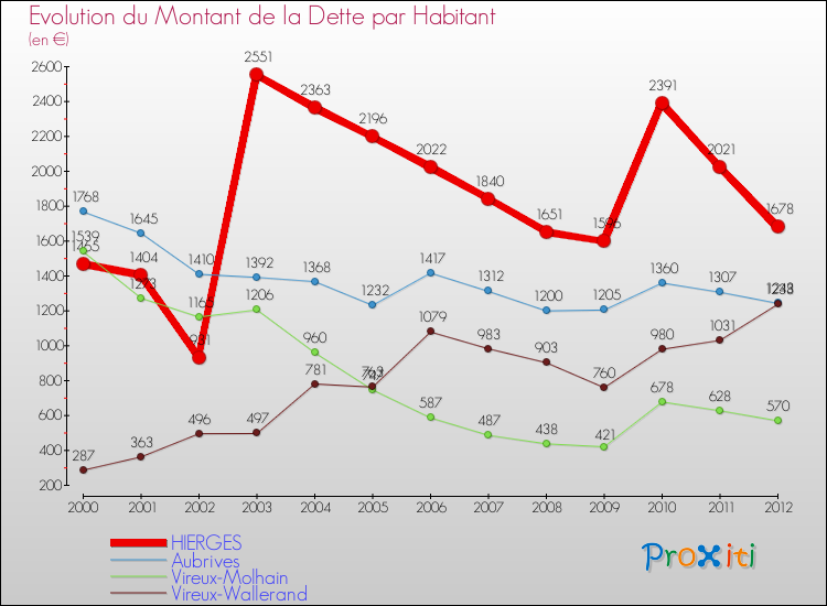 Evolution de la dette par habitant pour la commune de HIERGES et les communes proches de 2000 à 2012 Comparaison de la dette par habitant pour HIERGES et les communes voisines de 2000 à 2012