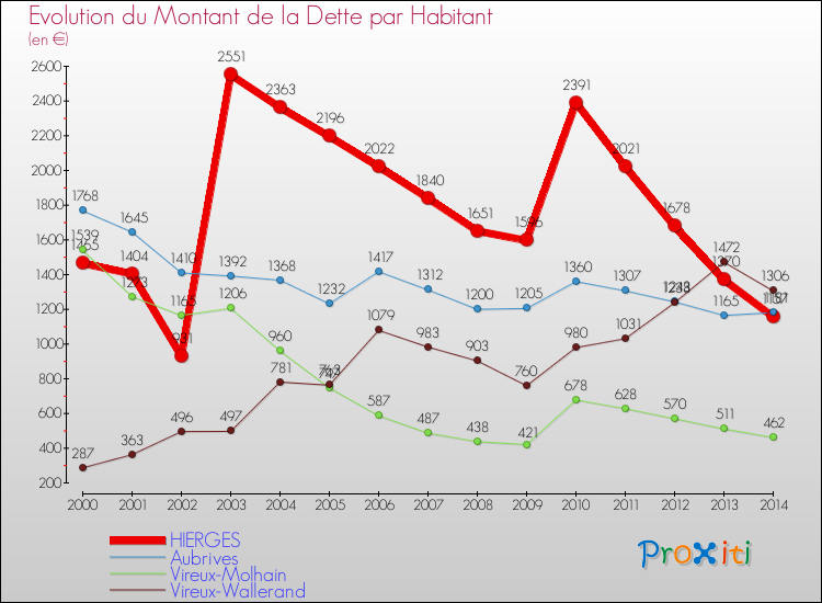 Evolution de la dette par habitant pour la commune de HIERGES et les communes proches de 2000 à 2014 Comparaison de la dette par habitant pour HIERGES et les communes voisines de 2000 à 2014
