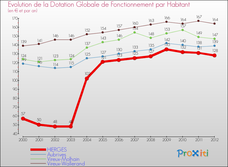 Evolution et montant de la dotation globale de fonctionnement par Habitant pour HIERGES et les communes proches Comparaison des dotations globales de fonctionnement par habitant pour HIERGES et les communes voisines