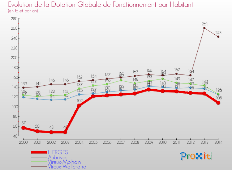 Evolution et montant de la dotation globale de fonctionnement par Habitant pour HIERGES et les communes proches de 2000 à 2014. Comparaison des dotations globales de fonctionnement par habitant pour HIERGES et les communes voisines de 2000 à 2014.