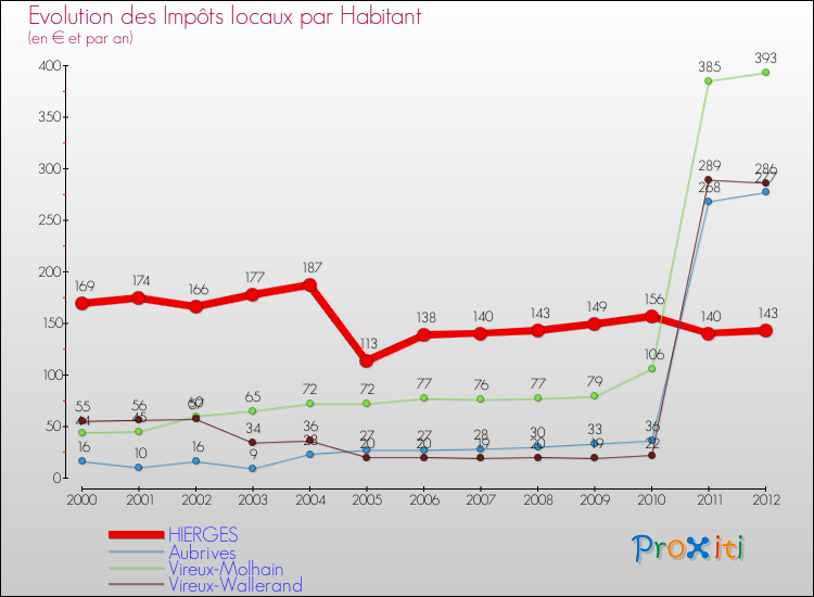 Evolution et montant des impôts locaux par Habitant pour HIERGES et les communes proches Comparaison des impôts locaux par habitant pour HIERGES et les communes voisines