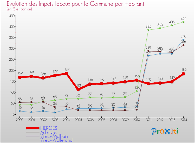Evolution et montant des impôts locaux par Habitant pour HIERGES et les communes proches de 2000 à 2014 Comparaison des impôts locaux par habitant pour HIERGES et les communes voisines de 2000 à 2014