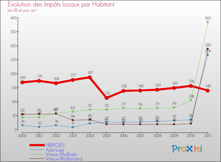 Evolution et montant des impôts locaux par Habitant pour HIERGES et les communes proches Comparaison des impôts locaux par habitant pour HIERGES et les communes voisines
