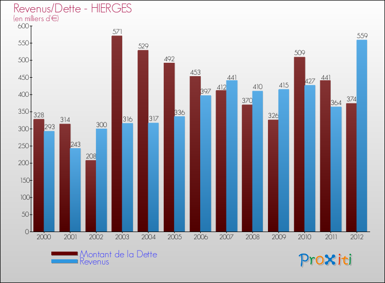 Evolution comparée de la dette et des revenus pour la commune de HIERGES de 2000 à 2012 Comparaison de la dette et des revenus pour HIERGES de 2000 à 2012