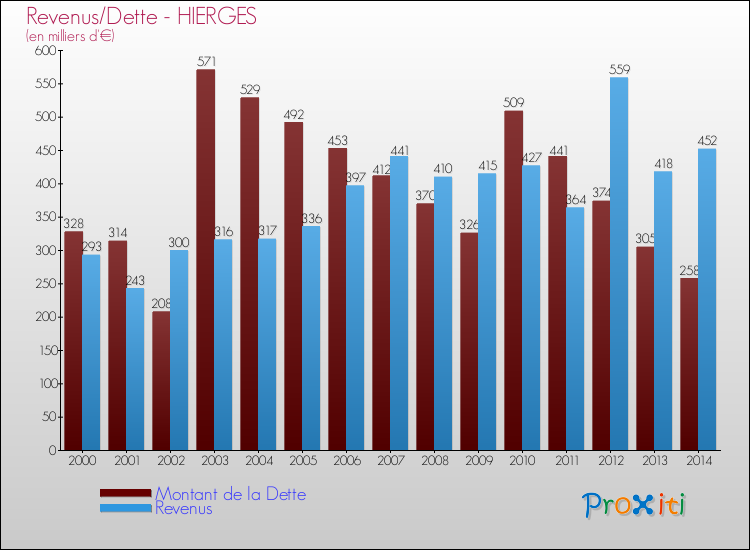 Evolution comparée de la dette et des revenus pour la commune de HIERGES de 2000 à 2014 Comparaison de la dette et des revenus pour HIERGES de 2000 à 2014