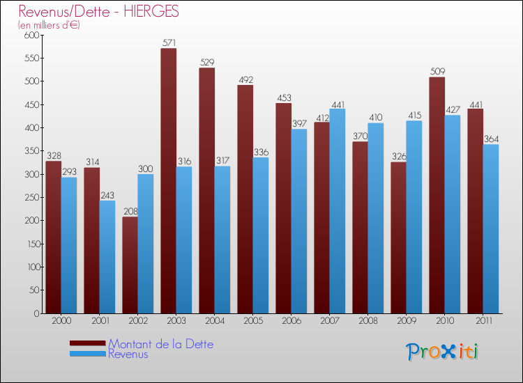 Evolution comparée de la dette et des revenus pour la commune de HIERGES de 2000 à 2011 Comparaison de la dette et des revenus pour HIERGES de 2000 à 2011