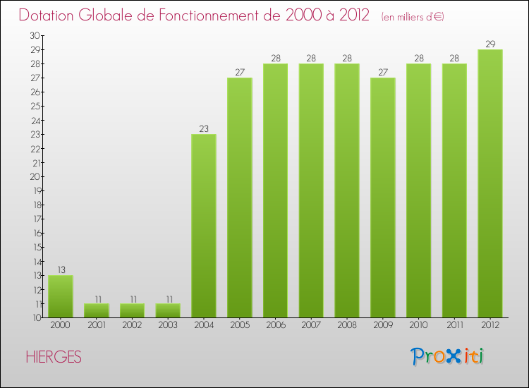 Evolution du montant de la Dotation Globale de Fonctionnement pour la commune de HIERGES de 2000 à 2012 Evolution du montant de la Dotation Globale de Fonctionnement pour HIERGES de 2000 à 2012