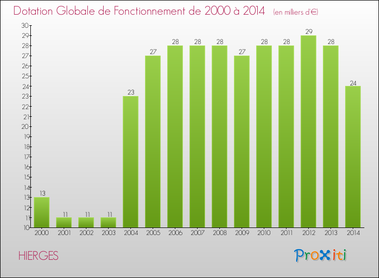 Evolution du montant de la Dotation Globale de Fonctionnement pour la commune de HIERGES de 2000 à 2014 Evolution du montant de la Dotation Globale de Fonctionnement pour HIERGES de 2000 à 2014