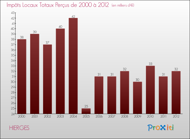 Evolution des Impôts Locaux pour la commune de HIERGES de 2000 à 2012 Evolution des Impôts Locaux pour HIERGES de 2000 à 2012