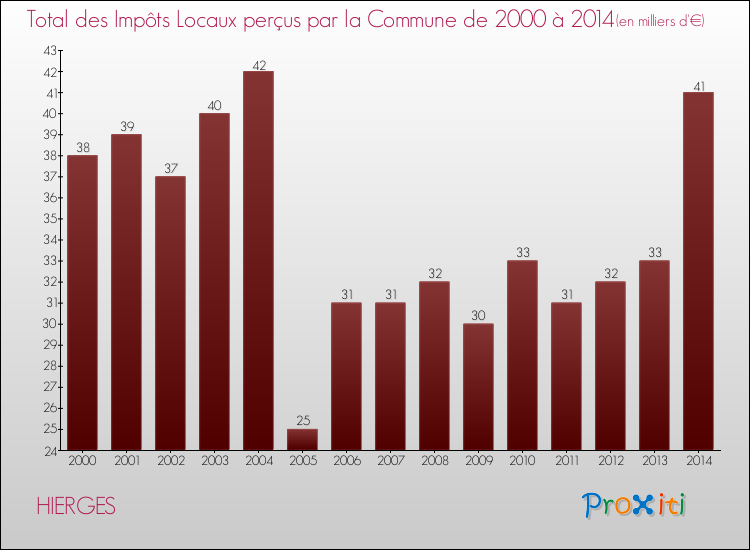 Evolution des Impôts Locaux pour la commune de HIERGES de 2000 à 2014 Evolution des Impôts Locaux pour HIERGES de 2000 à 2014