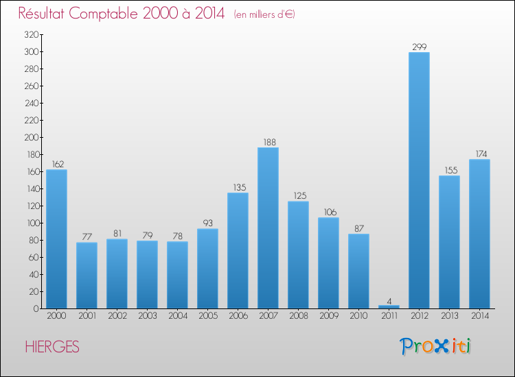 Evolution du résultat comptable pour la commune de HIERGES de 2000 à 2014 Evolution du résultat comptable pour HIERGES de 2000 à 2014