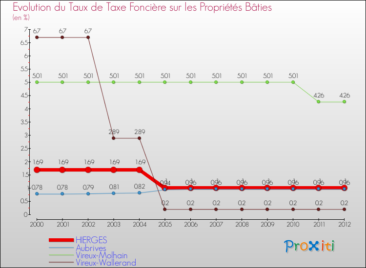 Evolution du taux de la taxe foncière sur le bati pour HIERGES et les communes proches de 2000 à 2012 Comparaison des taux de taxe foncière sur le bati pour HIERGES et les communes voisines de 2000 à 2012