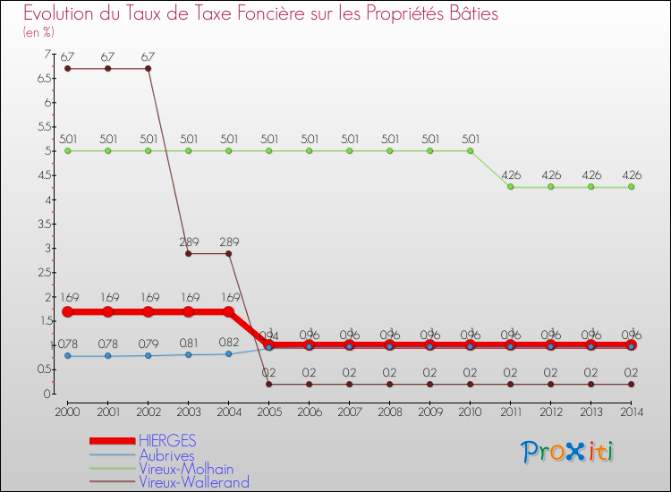 Evolution du taux de la taxe foncière sur le bati pour HIERGES et les communes proches de 2000 à 2014 Comparaison des taux de taxe foncière sur le bati pour HIERGES et les communes voisines de 2000 à 2014