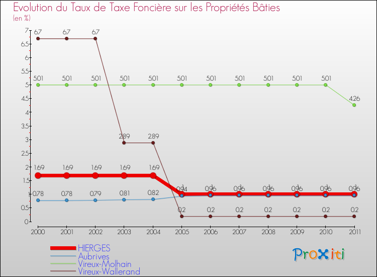 Evolution du taux de la taxe foncière sur le bati pour HIERGES et les communes proches Comparaison des taux de taxe foncière sur le bati pour HIERGES et les communes voisines