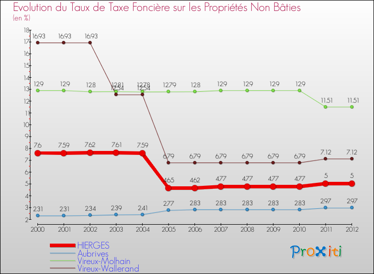 Evolution du taux de la taxe foncière sur les immeubles et terrains non batis pour HIERGES et les communes proches de 2000 à 2012 Comparaison des taux de la taxe foncière sur les immeubles et terrains non batis pour HIERGES et les communes voisines de 2000 à 2012