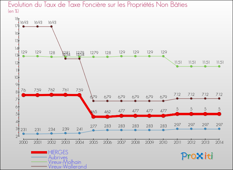 Evolution du taux de la taxe foncière sur les immeubles et terrains non batis pour HIERGES et les communes proches de 2000 à 2014 Comparaison des taux de la taxe foncière sur les immeubles et terrains non batis pour HIERGES et les communes voisines de 2000 à 2014
