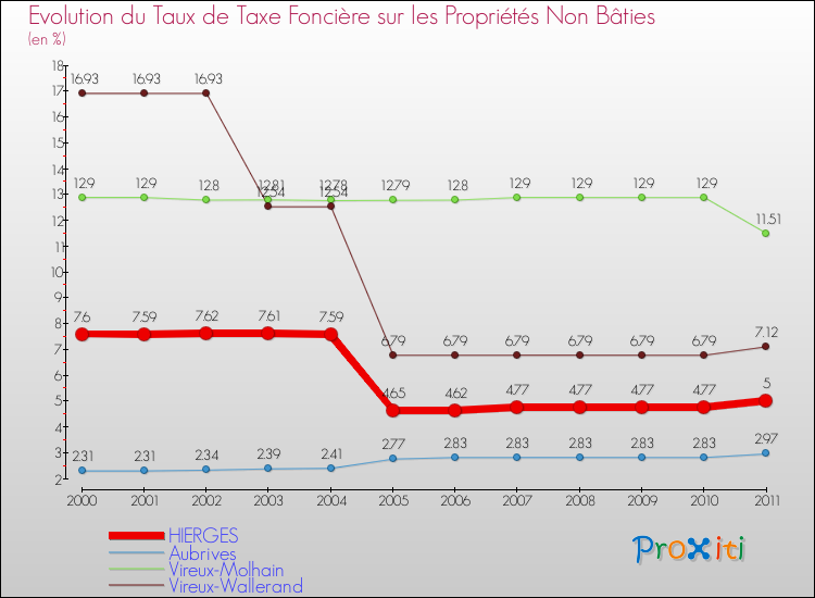 Evolution du taux de la taxe foncière sur les immeubles et terrains non batis pour HIERGES et les communes proches Comparaison des taux de la taxe foncière sur les immeubles et terrains non batis pour HIERGES et les communes voisines