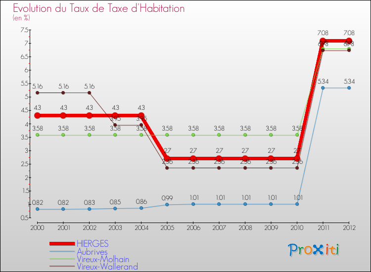 Evolution du taux de la taxe d'habitation pour HIERGES et les communes proches Comparaison des taux de la taxe d'habitation pour HIERGES et les communes voisines