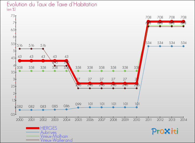 Evolution du taux de la taxe d'habitation pour HIERGES et les communes proches de 2000 à 2014 Comparaison des taux de la taxe d'habitation pour HIERGES et les communes voisines de 2000 à 2014