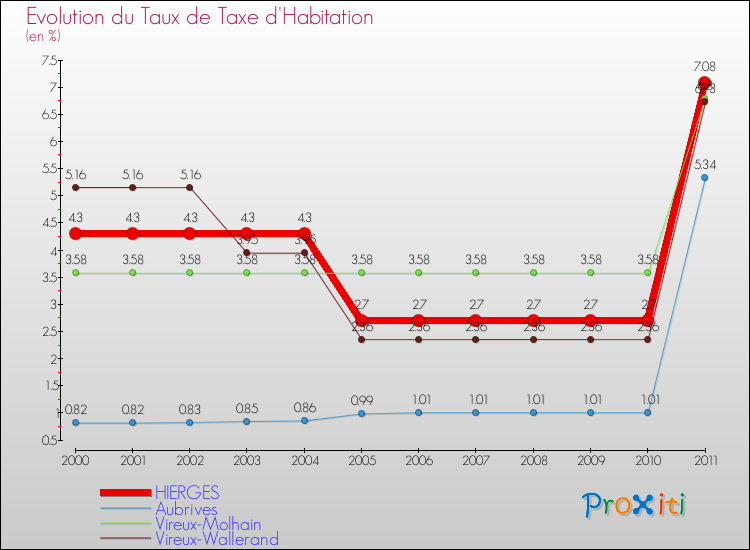 Evolution du taux de la taxe d'habitation pour HIERGES et les communes proches Comparaison des taux de la taxe d'habitation pour HIERGES et les communes voisines