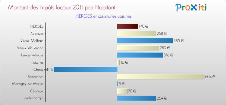 Montant des impôts locaux par Habitant pour HIERGES et les communes proches Comparaison des impôts locaux par habitant pour HIERGES et les communes voisines