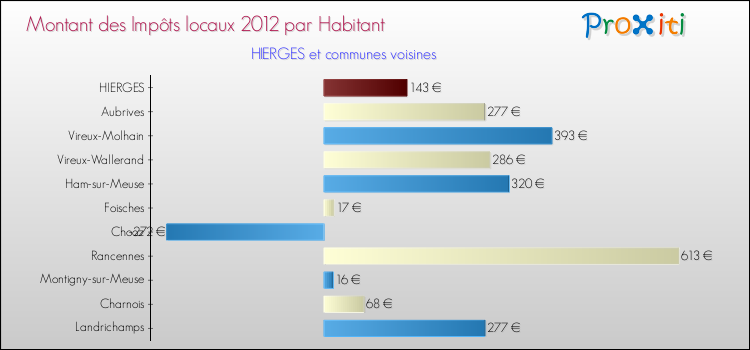 Montant des impôts locaux par Habitant pour HIERGES et les communes proches Comparaison des impôts locaux par habitant pour HIERGES et les communes voisines