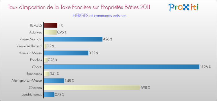Taux d'imposition de la taxe foncière sur le bati 2011 pour HIERGES et les communes proches Comparaison des taux d'imposition de la taxe foncière sur le bati 2011 pour HIERGES et les communes voisines