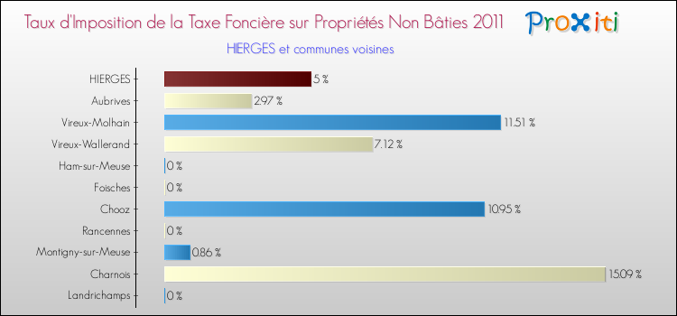 Taux d'imposition de la taxe foncière sur les immeubles et terrains non batis 2011 pour HIERGES et les communes proches Comparaison des taux d'imposition de la taxe foncière sur les immeubles et terrains non batis 2011 pour HIERGES et les communes voisines
