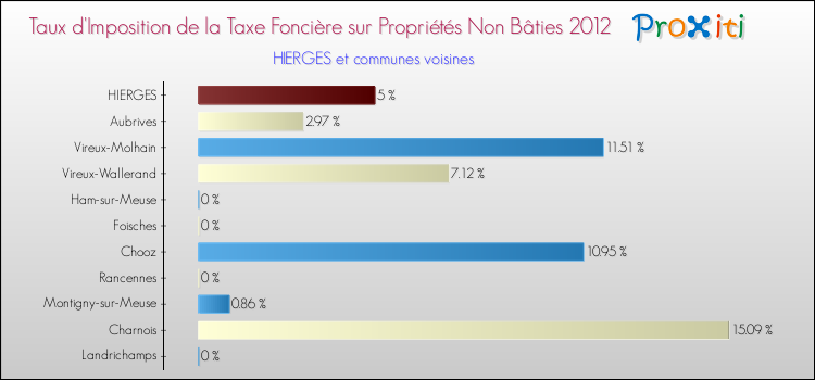 Taux d'imposition de la taxe foncière sur les immeubles et terrains non batis 2012 pour HIERGES et les communes proches Comparaison des taux d'imposition de la taxe foncière sur les immeubles et terrains non batis 2012 pour HIERGES et les communes voisines