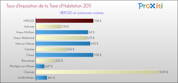 Taux d'imposition de la taxe d'habitation 2011 pour HIERGES et les communes proches Comparaison des taux d'imposition de la taxe d'habitation 2011 pour HIERGES et les communes voisines