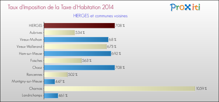 Taux d'imposition de la taxe d'habitation 2014 pour HIERGES et les communes proches Comparaison des taux d'imposition de la taxe d'habitation 2014 pour HIERGES et les communes voisines