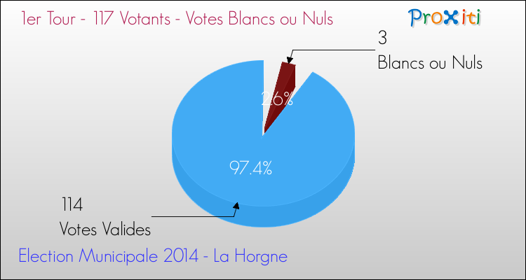 Votes blancs ou nuls au 1er Tour des Elections Municipales 2014 de la commune de La Horgne Elections Municipales 2014 - Votes blancs ou nuls au 1er Tour pour la commune de La Horgne