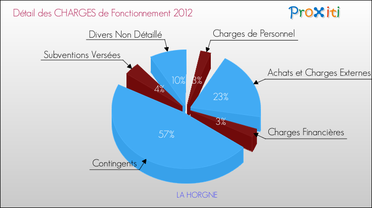 Décomposition des Charges de Fonctionnement 2012 de la commune de LA HORGNE Charges de Fonctionnement 2012 pour la commune de LA HORGNE