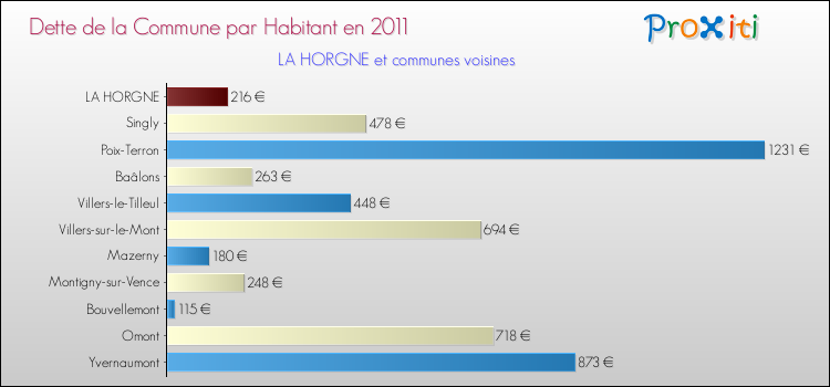 Dette par habitant de la commune en 2011 pour LA HORGNE et les communes proches Comparaison de la dette par habitant de la commune en 2011 pour LA HORGNE et les communes voisines
