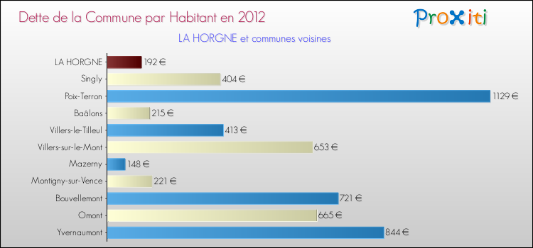 Dette par habitant de la commune en 2012 pour LA HORGNE et les communes proches Comparaison de la dette par habitant de la commune en 2012 pour LA HORGNE et les communes voisines