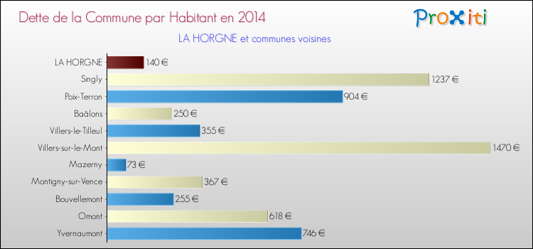 Dette par habitant de la commune en 2014 pour LA HORGNE et les communes proches Comparaison de la dette par habitant de la commune en 2014 pour LA HORGNE et les communes voisines