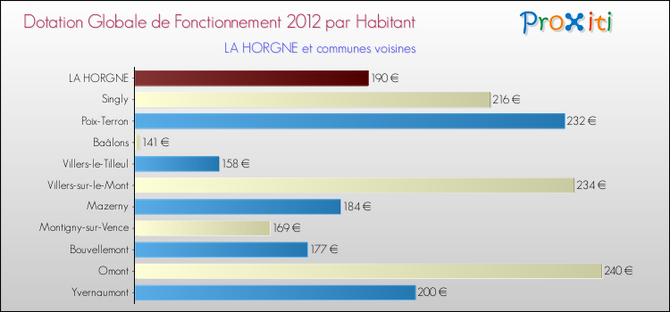 Montant des dotations globales de fonctionnement DGF par Habitant pour LA HORGNE et les communes proches Comparaison des des dotations globales de fonctionnement DGF par habitant pour LA HORGNE et les communes voisines