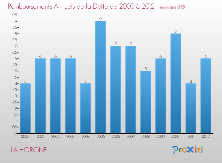 Evolution de l'annuité de la dette pour la commune de LA HORGNE de 2000 à 2012 Annuités de la dette pour LA HORGNE de 2000 à 2012
