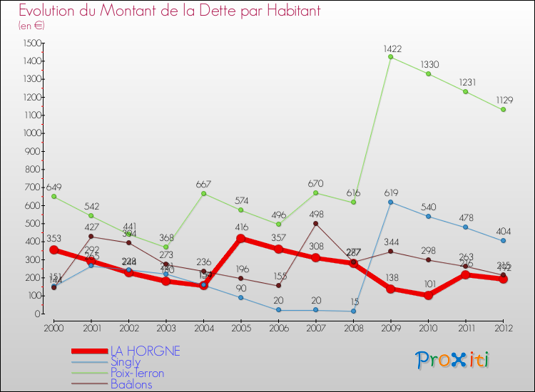 Evolution de la dette par habitant pour la commune de LA HORGNE et les communes proches de 2000 à 2012 Comparaison de la dette par habitant pour LA HORGNE et les communes voisines de 2000 à 2012