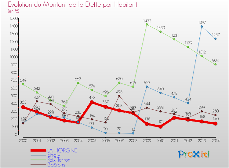 Evolution de la dette par habitant pour la commune de LA HORGNE et les communes proches de 2000 à 2014 Comparaison de la dette par habitant pour LA HORGNE et les communes voisines de 2000 à 2014