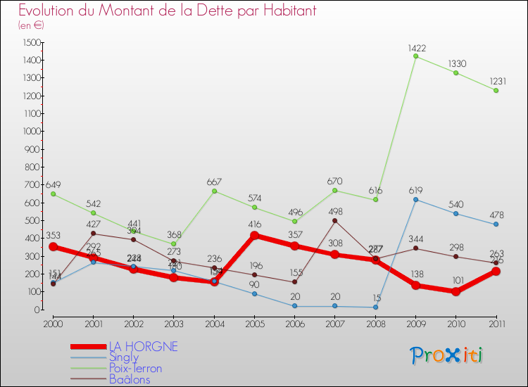Evolution de la dette par habitant pour la commune de LA HORGNE et les communes proches Comparaison de la dette par habitant pour LA HORGNE et les communes voisines