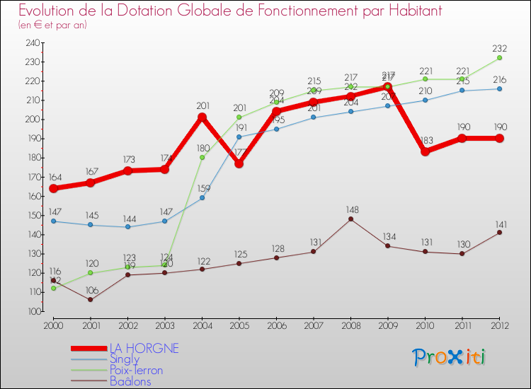 Evolution et montant de la dotation globale de fonctionnement par Habitant pour LA HORGNE et les communes proches Comparaison des dotations globales de fonctionnement par habitant pour LA HORGNE et les communes voisines