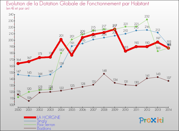 Evolution et montant de la dotation globale de fonctionnement par Habitant pour LA HORGNE et les communes proches de 2000 à 2014. Comparaison des dotations globales de fonctionnement par habitant pour LA HORGNE et les communes voisines de 2000 à 2014.