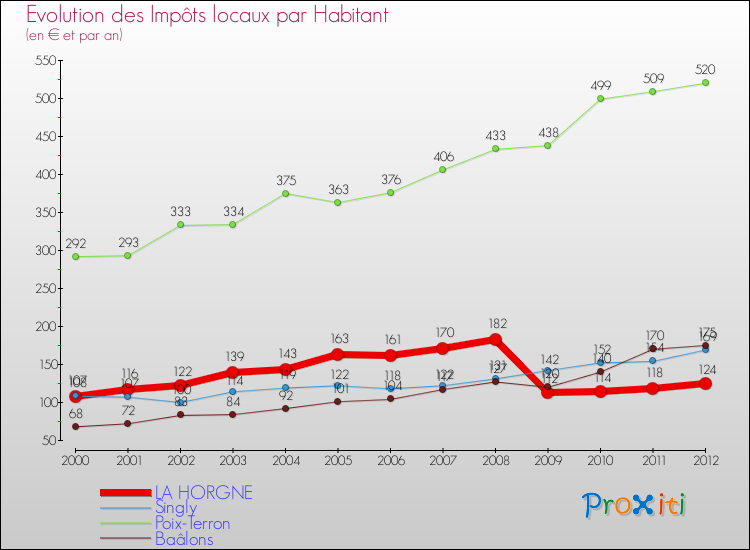 Evolution et montant des impôts locaux par Habitant pour LA HORGNE et les communes proches Comparaison des impôts locaux par habitant pour LA HORGNE et les communes voisines
