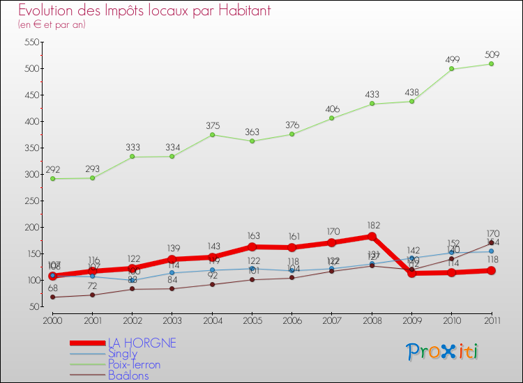 Evolution et montant des impôts locaux par Habitant pour LA HORGNE et les communes proches Comparaison des impôts locaux par habitant pour LA HORGNE et les communes voisines