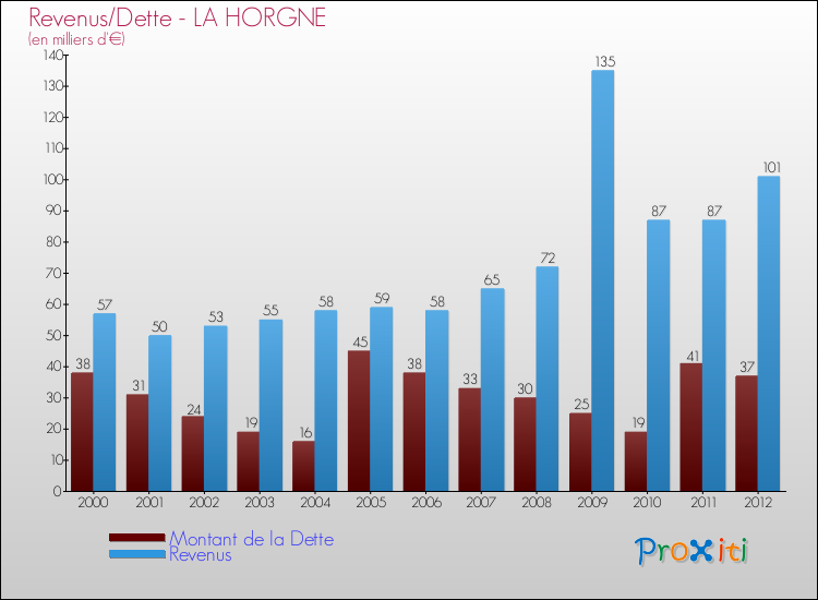 Evolution comparée de la dette et des revenus pour la commune de LA HORGNE de 2000 à 2012 Comparaison de la dette et des revenus pour LA HORGNE de 2000 à 2012