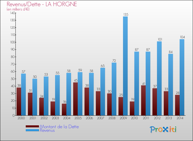 Evolution comparée de la dette et des revenus pour la commune de LA HORGNE de 2000 à 2014 Comparaison de la dette et des revenus pour LA HORGNE de 2000 à 2014